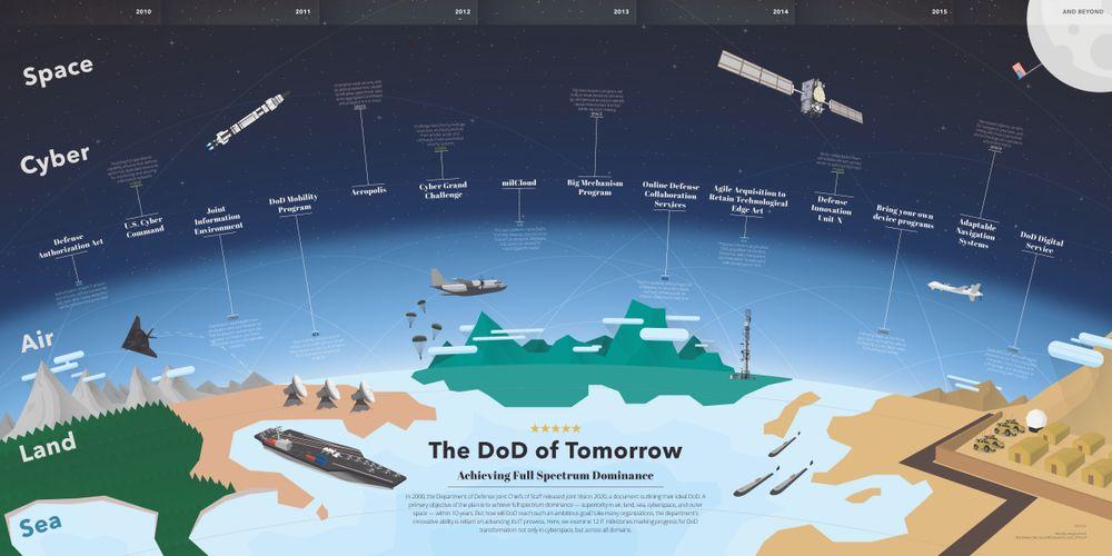 "O DoD de amanhã". Infográfico do Departamento de Defesa dos EUA. (DoD/Reprodução)